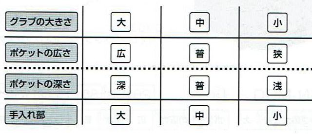 ポケット深さ手入れ部大きさ