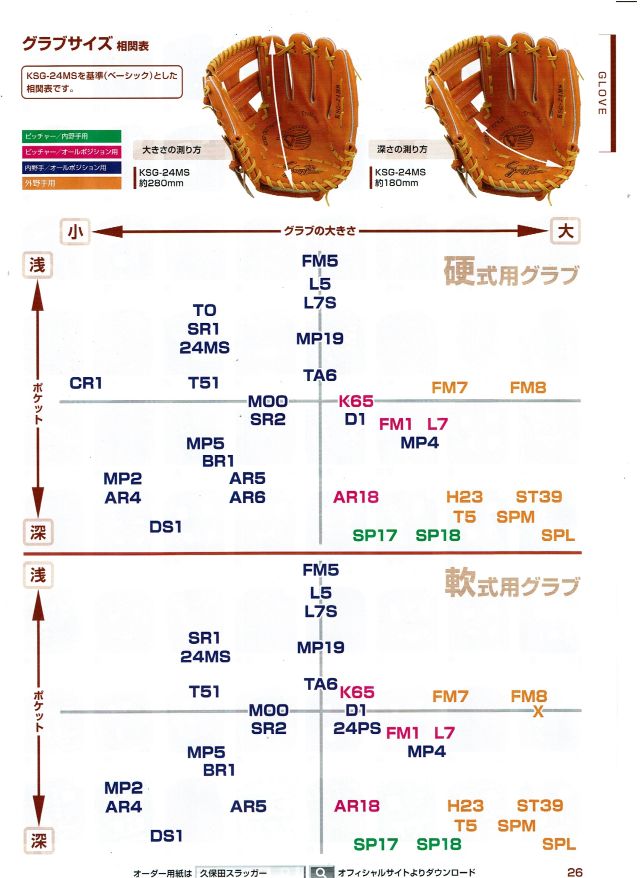 2026 久保田スラッガー グローブサイズ表 久保田スラッガーのグラブは