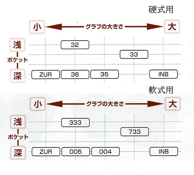 ファーストミットサイズ表